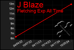 Total Graph of J Blaze