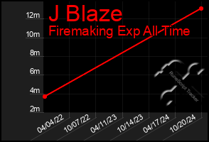 Total Graph of J Blaze