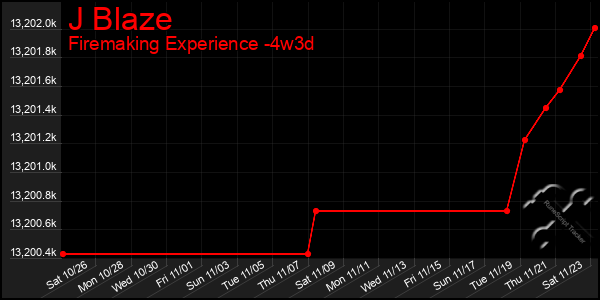 Last 31 Days Graph of J Blaze