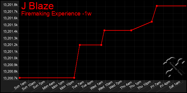 Last 7 Days Graph of J Blaze