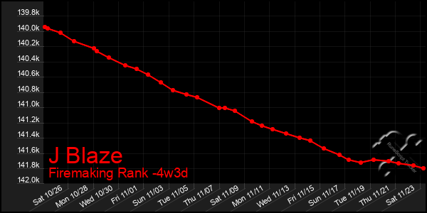 Last 31 Days Graph of J Blaze