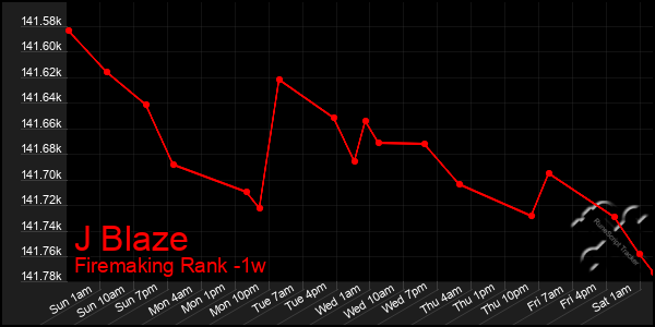 Last 7 Days Graph of J Blaze