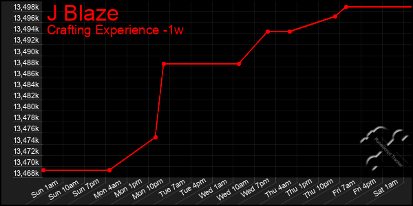 Last 7 Days Graph of J Blaze