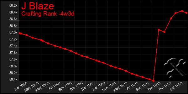 Last 31 Days Graph of J Blaze