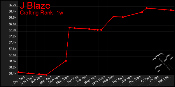 Last 7 Days Graph of J Blaze