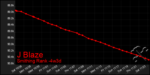 Last 31 Days Graph of J Blaze