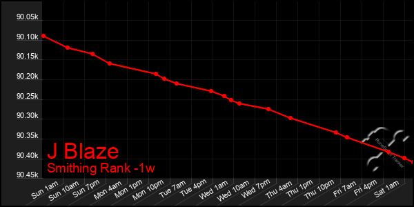 Last 7 Days Graph of J Blaze