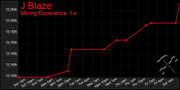 Last 7 Days Graph of J Blaze