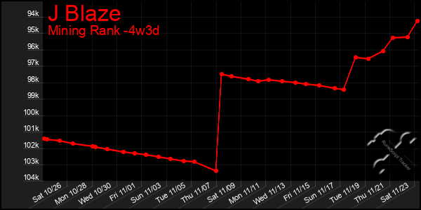 Last 31 Days Graph of J Blaze