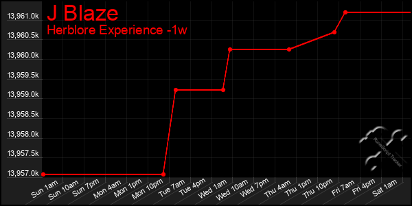 Last 7 Days Graph of J Blaze