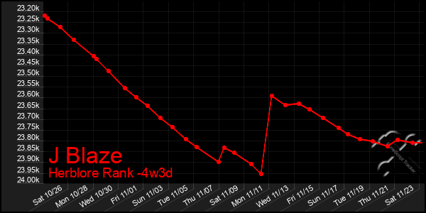 Last 31 Days Graph of J Blaze