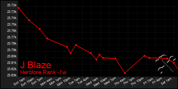 Last 7 Days Graph of J Blaze