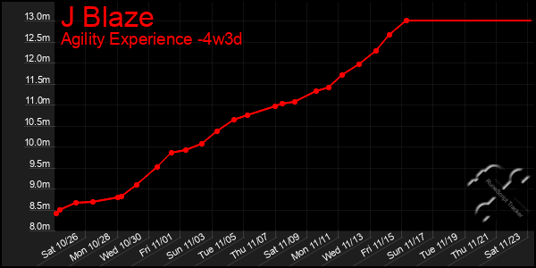 Last 31 Days Graph of J Blaze