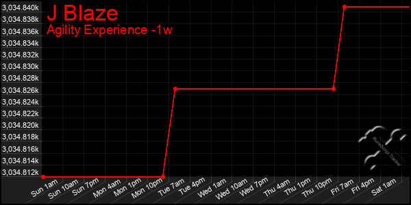 Last 7 Days Graph of J Blaze