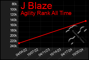 Total Graph of J Blaze