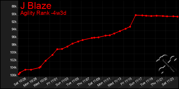 Last 31 Days Graph of J Blaze