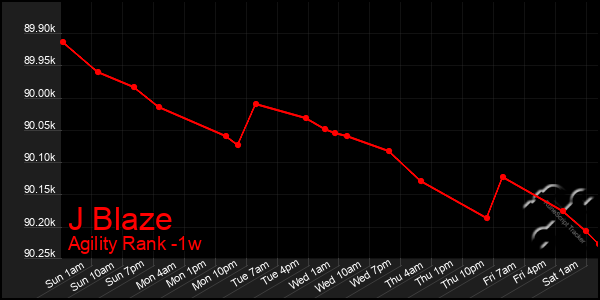 Last 7 Days Graph of J Blaze