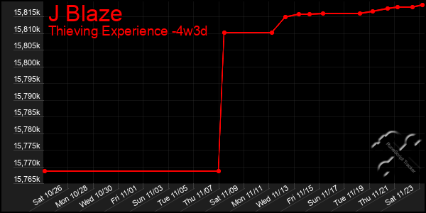 Last 31 Days Graph of J Blaze