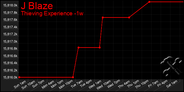 Last 7 Days Graph of J Blaze