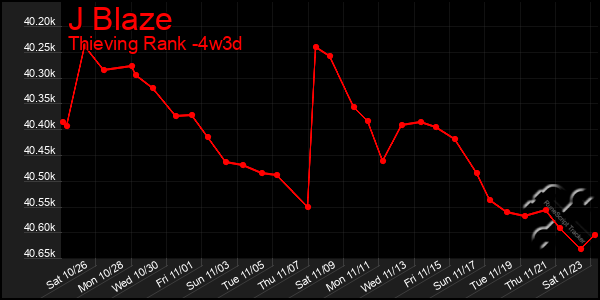 Last 31 Days Graph of J Blaze