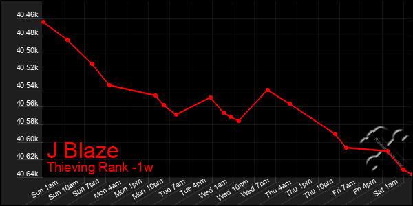 Last 7 Days Graph of J Blaze