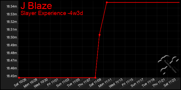 Last 31 Days Graph of J Blaze