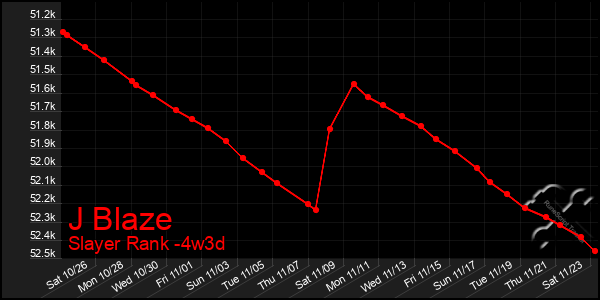 Last 31 Days Graph of J Blaze