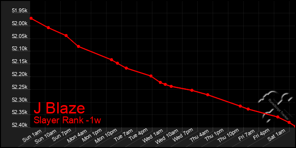 Last 7 Days Graph of J Blaze