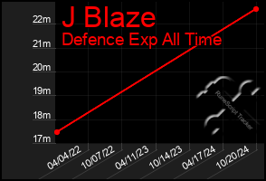 Total Graph of J Blaze