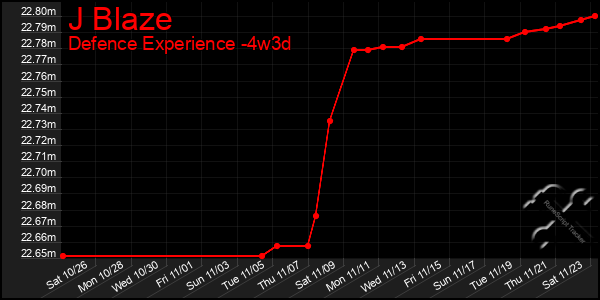 Last 31 Days Graph of J Blaze