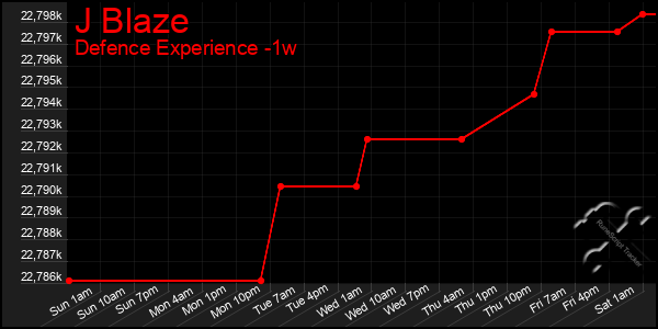 Last 7 Days Graph of J Blaze