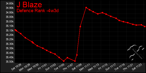 Last 31 Days Graph of J Blaze