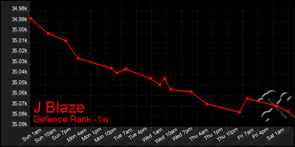 Last 7 Days Graph of J Blaze