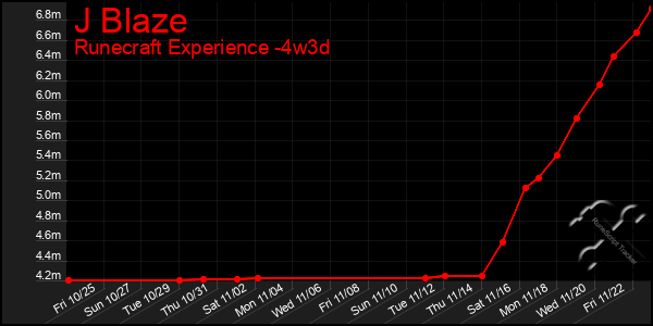 Last 31 Days Graph of J Blaze