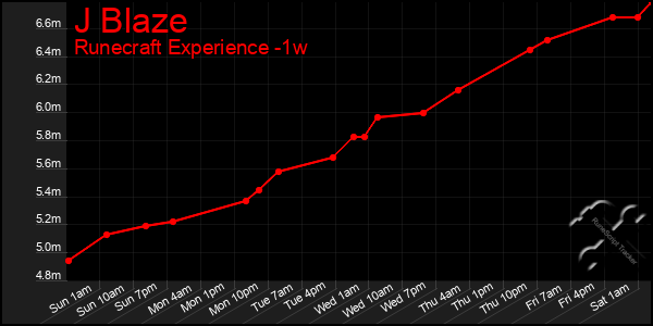 Last 7 Days Graph of J Blaze