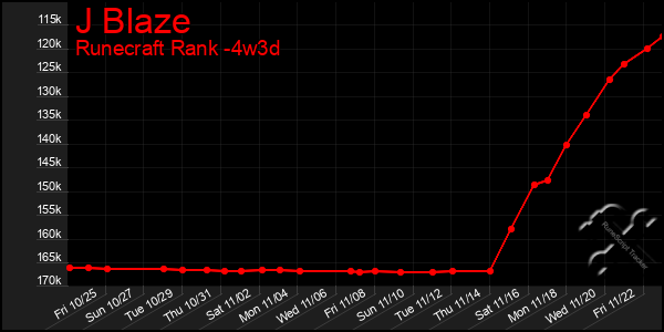 Last 31 Days Graph of J Blaze