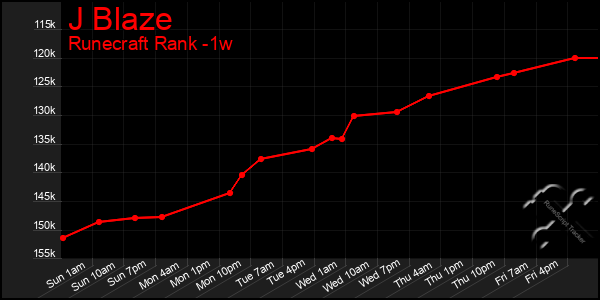 Last 7 Days Graph of J Blaze