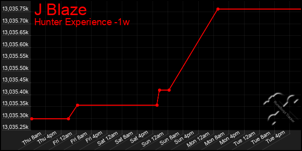 Last 7 Days Graph of J Blaze