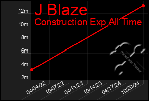 Total Graph of J Blaze