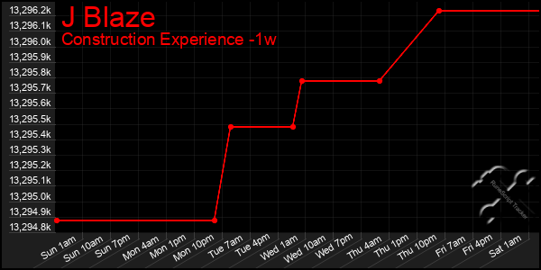 Last 7 Days Graph of J Blaze