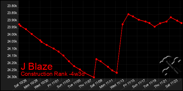 Last 31 Days Graph of J Blaze