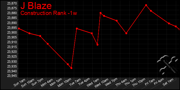 Last 7 Days Graph of J Blaze