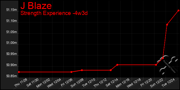 Last 31 Days Graph of J Blaze