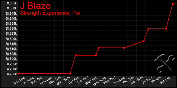 Last 7 Days Graph of J Blaze