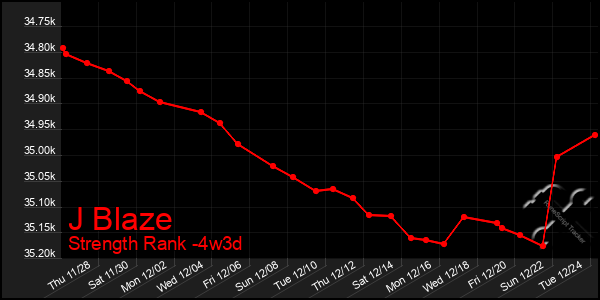 Last 31 Days Graph of J Blaze