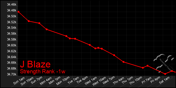 Last 7 Days Graph of J Blaze