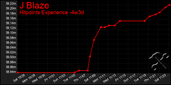 Last 31 Days Graph of J Blaze