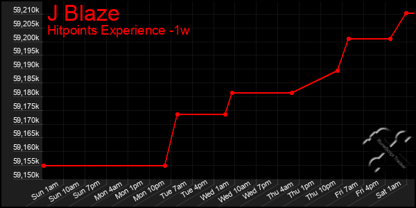 Last 7 Days Graph of J Blaze