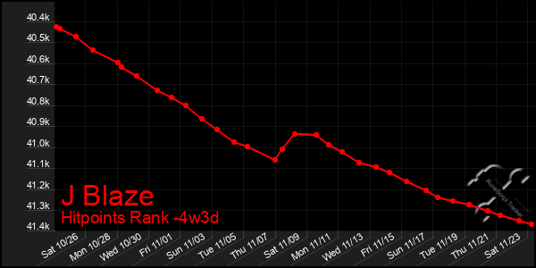 Last 31 Days Graph of J Blaze