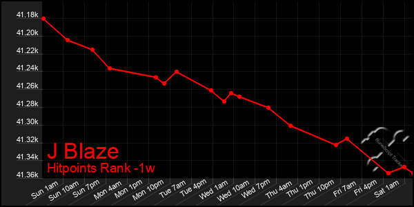 Last 7 Days Graph of J Blaze